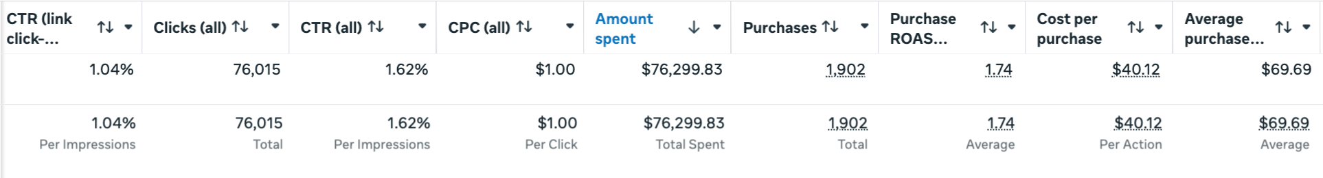 Ads Manager results for the PetLab Co. ad