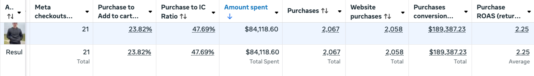 Ads Manager results for the Callixe ad