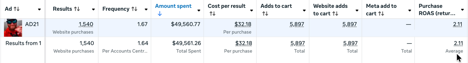 Ads Manager results for the SAINT Eyewear ad
