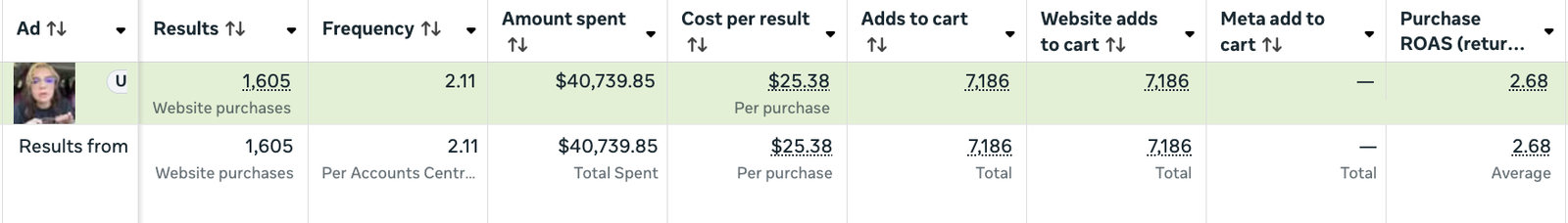 Ads Manager results for the SAINT Eyewear ad