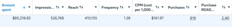 Ads Manager results for the Down To Ground ad