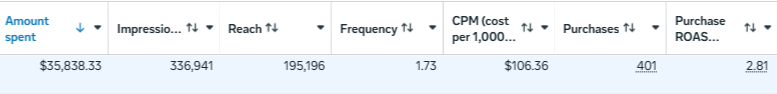 Ads Manager results for the Down To Ground ad