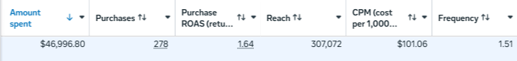 Ads Manager results for the Calvris ad