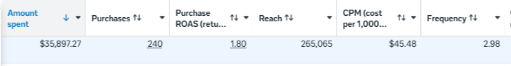 Ads Manager results for the Calvris ad
